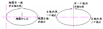 CAD的圓、圓弧、橢圓、橢圓弧命令853.png